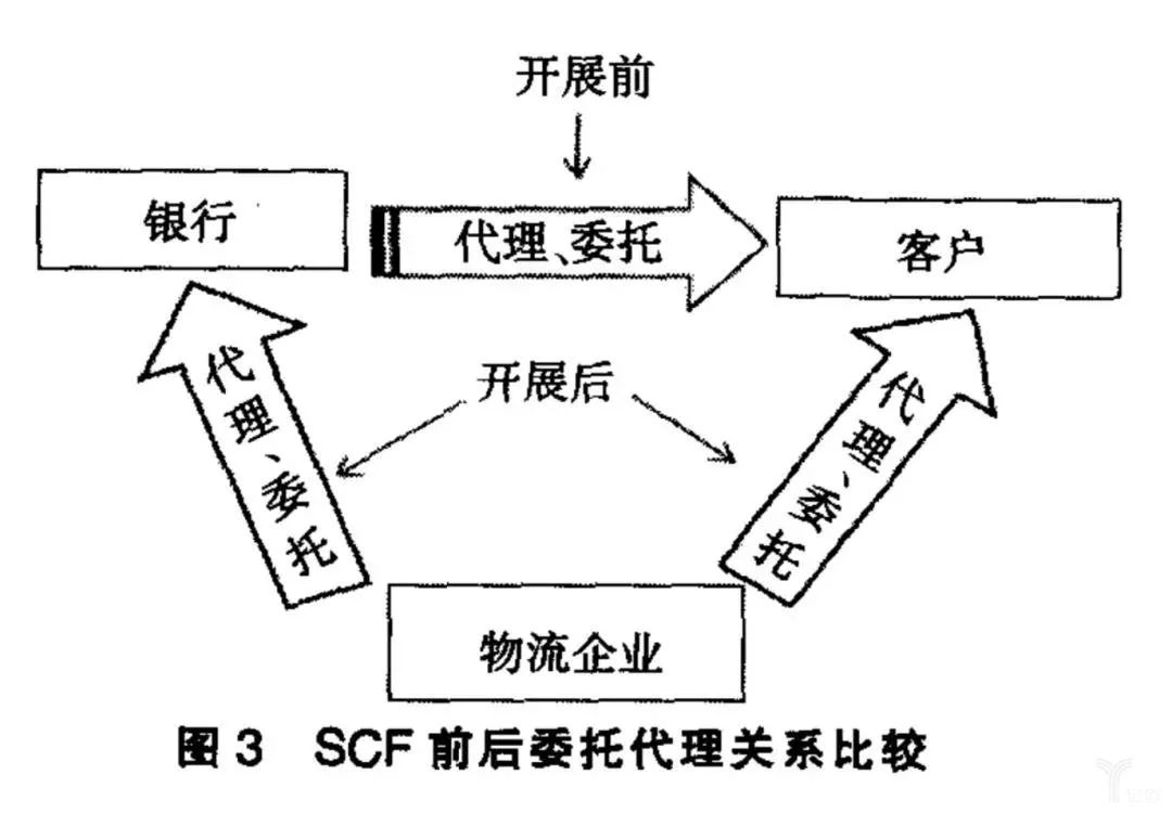 物流行业重新洗牌,供应链金融可提供新引擎